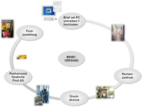 Ablauf des Briefversands